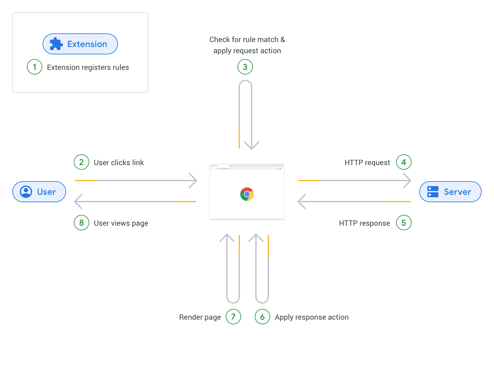 Diagram of Chrome interacting with extensions