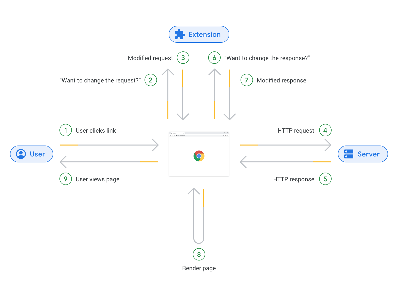 Diagram of requests between Chrome and extensions